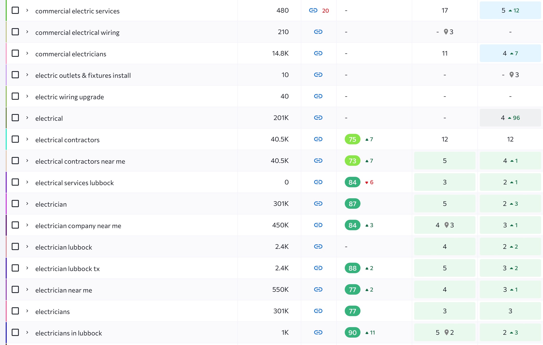 Website rankings screenshot